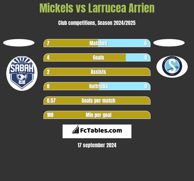 Mickels vs Larrucea Arrien h2h player stats