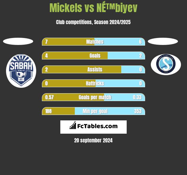 Mickels vs NÉ™biyev h2h player stats