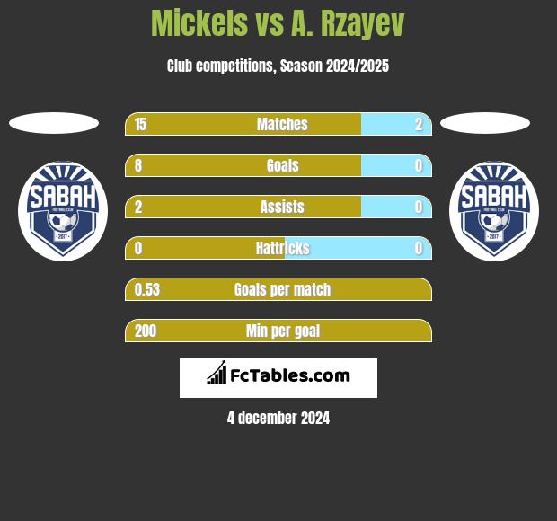 Mickels vs A. Rzayev h2h player stats