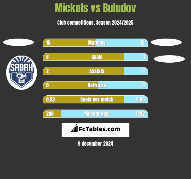 Mickels vs Buludov h2h player stats