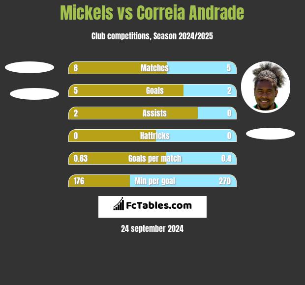 Mickels vs Correia Andrade h2h player stats