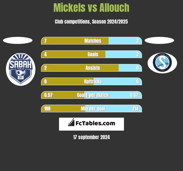 Mickels vs Allouch h2h player stats