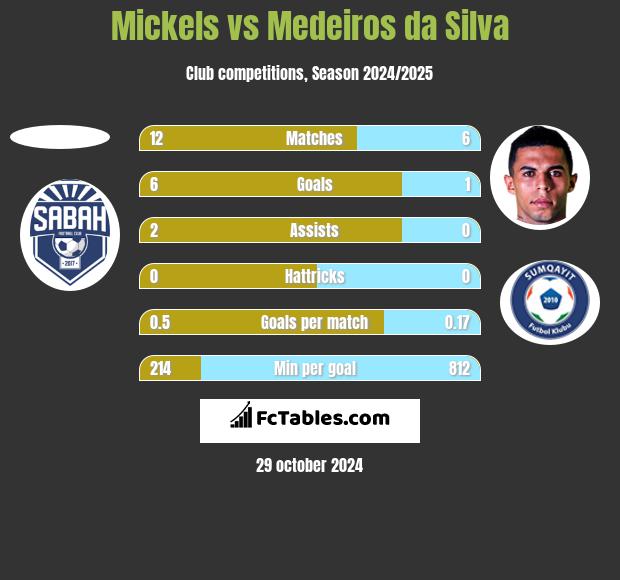 Mickels vs Medeiros da Silva h2h player stats