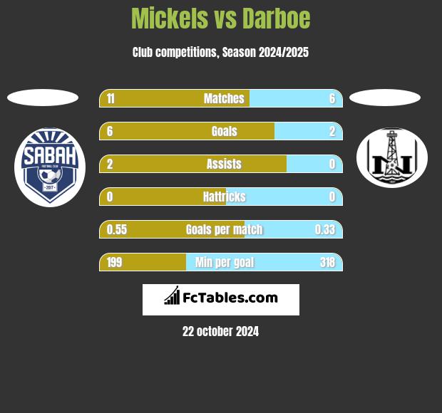 Mickels vs Darboe h2h player stats