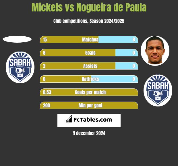 Mickels vs Nogueira de Paula h2h player stats