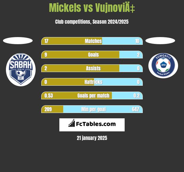 Mickels vs VujnoviÄ‡ h2h player stats