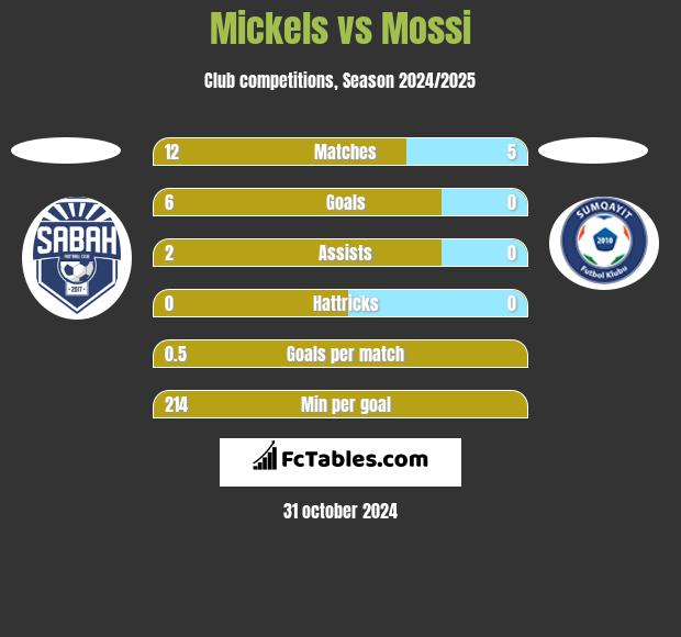 Mickels vs Mossi h2h player stats