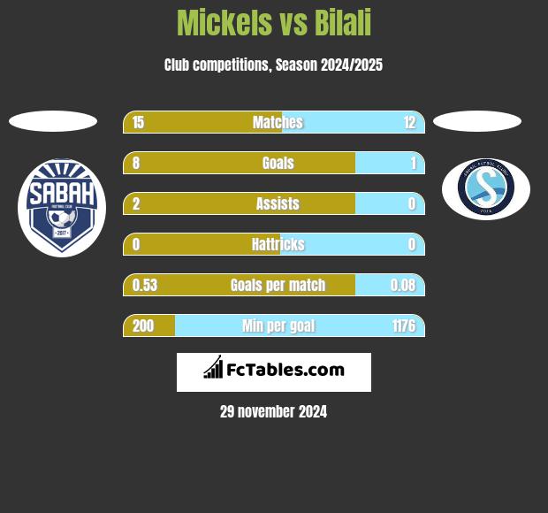 Mickels vs Bilali h2h player stats