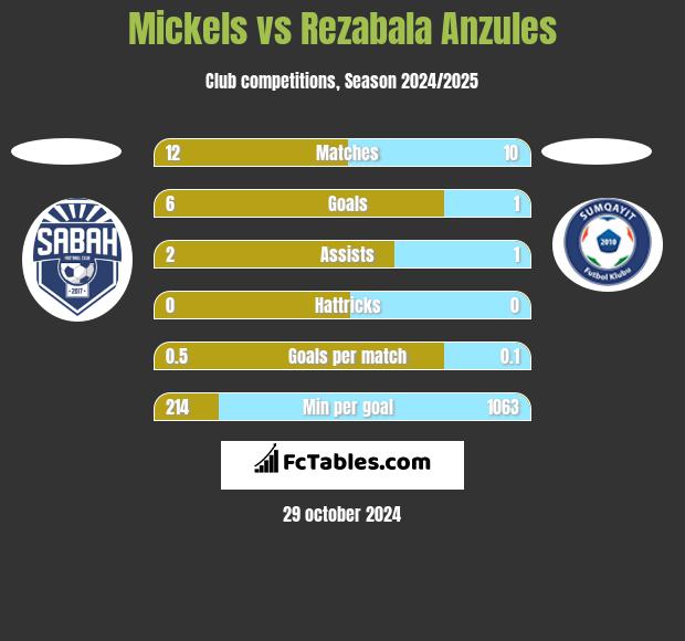 Mickels vs Rezabala Anzules h2h player stats