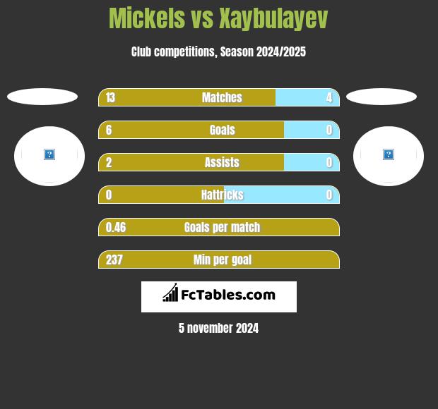 Mickels vs Xaybulayev h2h player stats