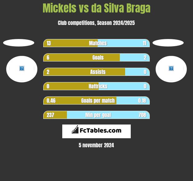 Mickels vs da Silva Braga h2h player stats