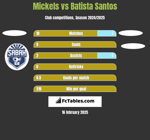 Mickels vs Batista Santos h2h player stats