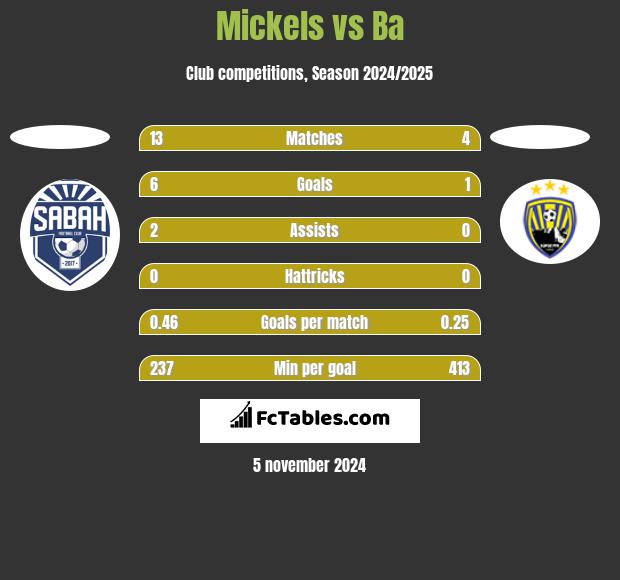 Mickels vs Ba h2h player stats