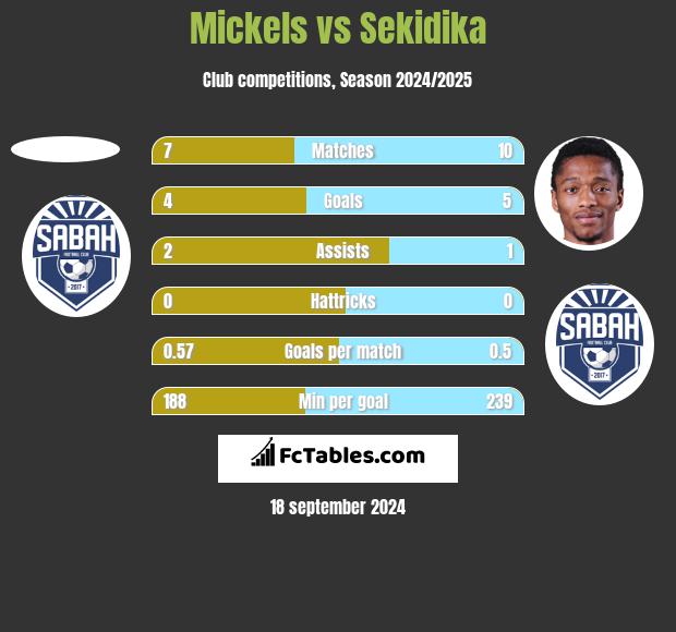 Mickels vs Sekidika h2h player stats