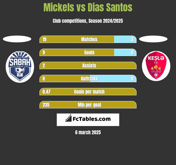 Mickels vs Dias Santos h2h player stats