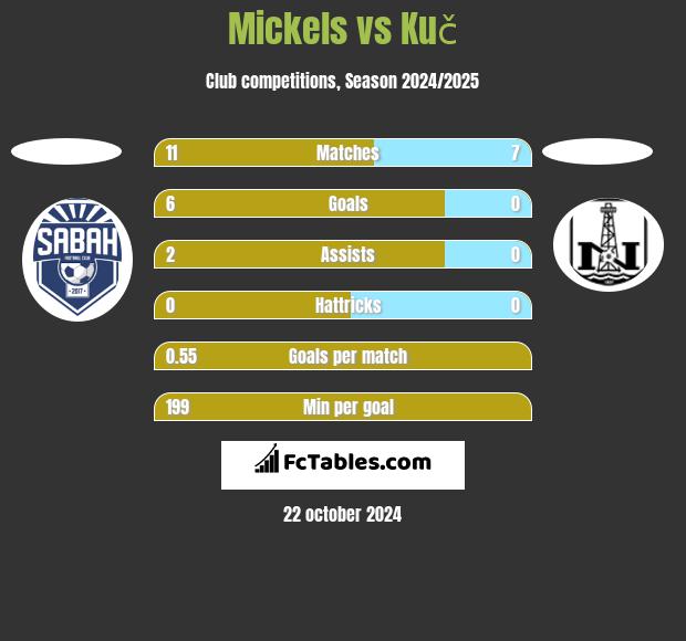 Mickels vs Kuč h2h player stats