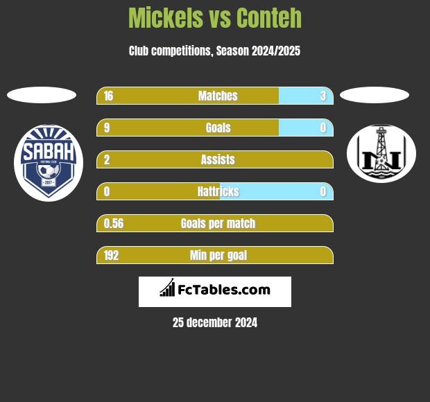 Mickels vs Conteh h2h player stats