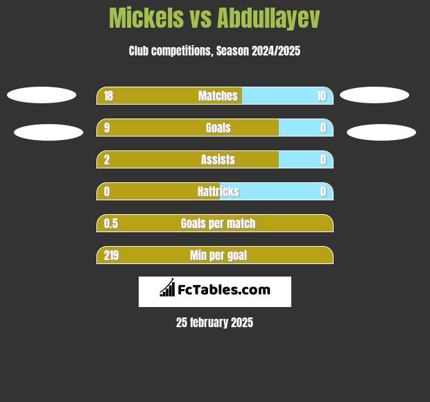 Mickels vs Abdullayev h2h player stats