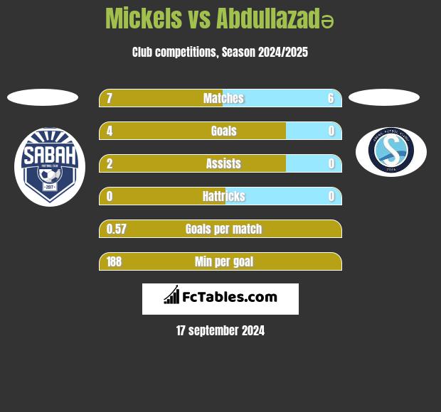 Mickels vs Abdullazadə h2h player stats