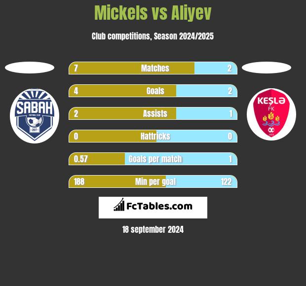 Mickels vs Aliyev h2h player stats