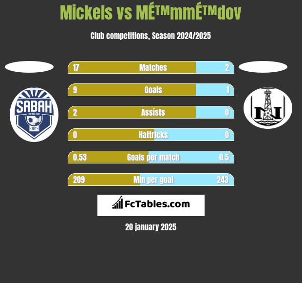 Mickels vs MÉ™mmÉ™dov h2h player stats