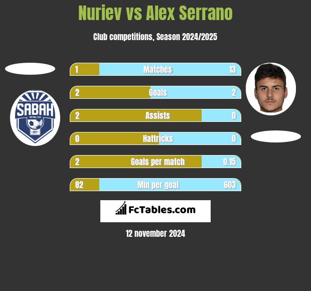 Nuriev vs Alex Serrano h2h player stats