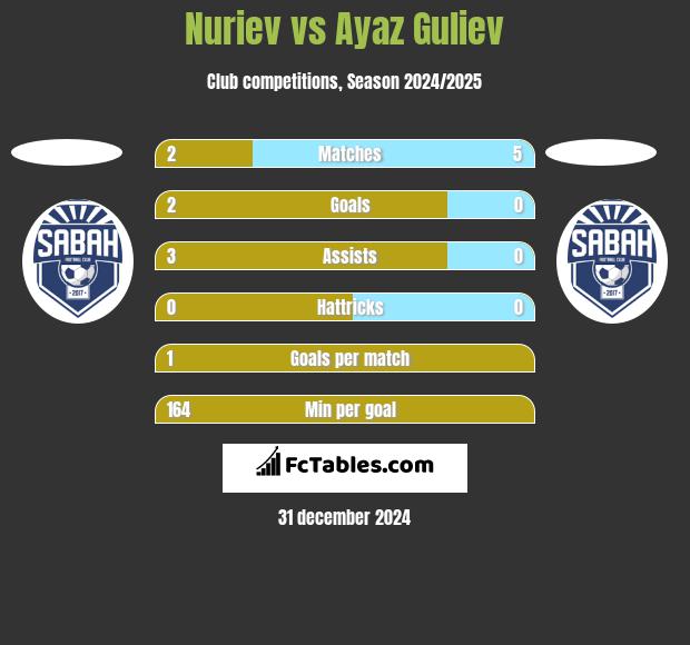 Nuriev vs Ayaz Guliev h2h player stats