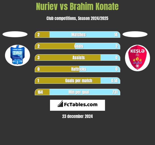 Nuriev vs Brahim Konate h2h player stats