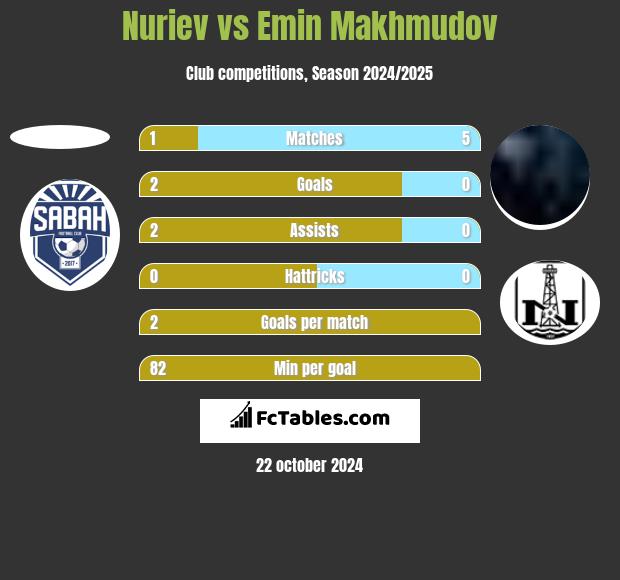 Nuriev vs Emin Makhmudov h2h player stats