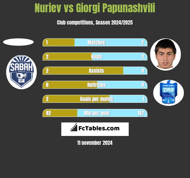 Nuriev vs Giorgi Papunashvili h2h player stats