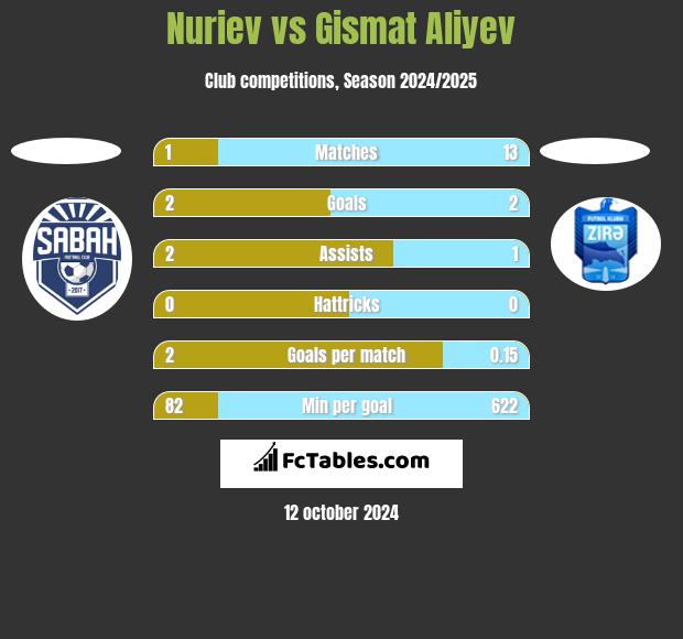 Nuriev vs Gismat Aliyev h2h player stats