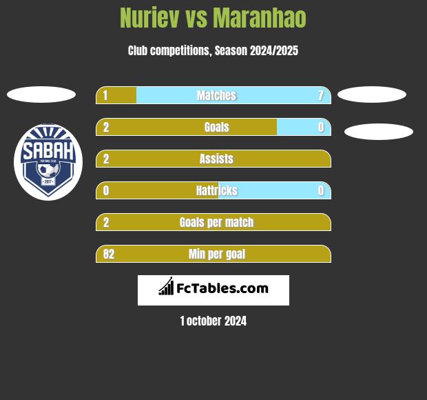 Nuriev vs Maranhao h2h player stats