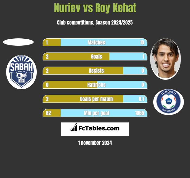 Nuriev vs Roy Kehat h2h player stats