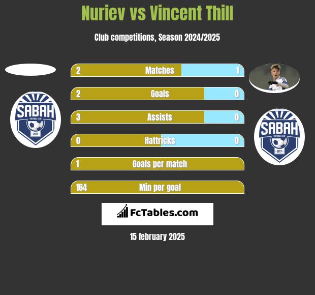 Nuriev vs Vincent Thill h2h player stats