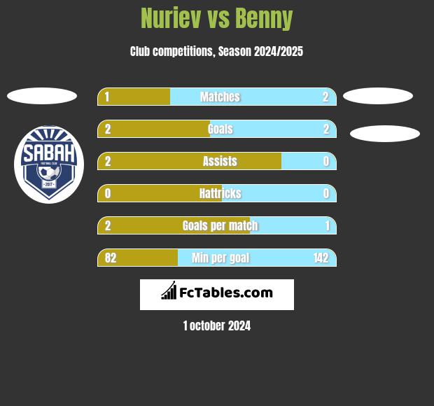 Nuriev vs Benny h2h player stats