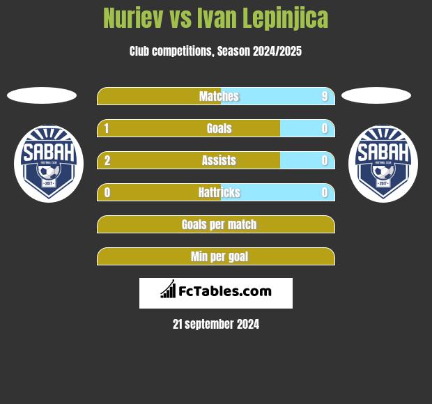 Nuriev vs Ivan Lepinjica h2h player stats