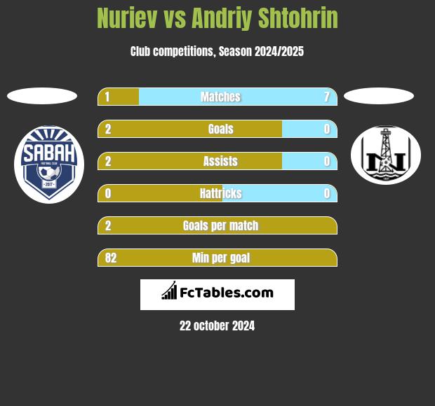 Nuriev vs Andriy Shtohrin h2h player stats