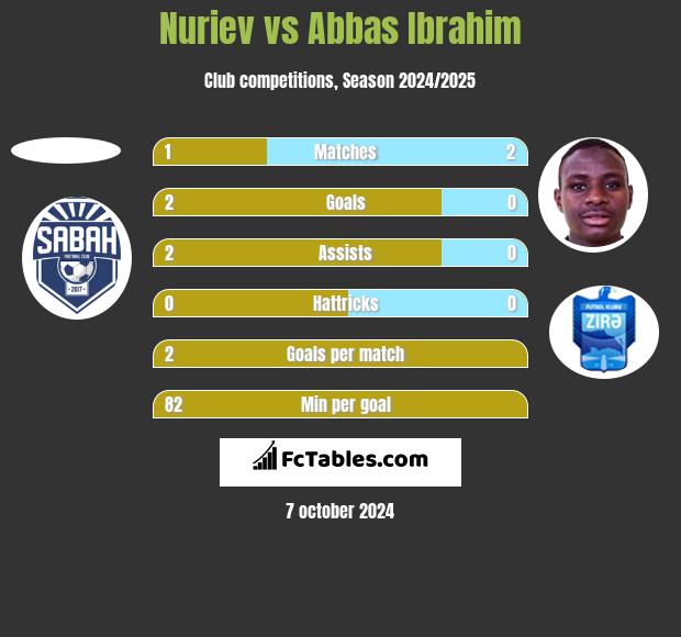 Nuriev vs Abbas Ibrahim h2h player stats