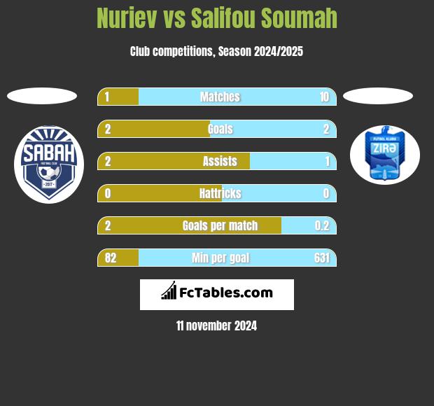 Nuriev vs Salifou Soumah h2h player stats