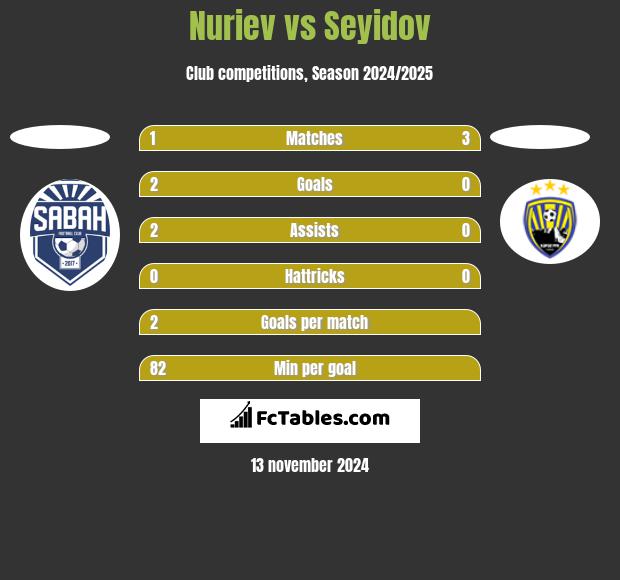 Nuriev vs Seyidov h2h player stats