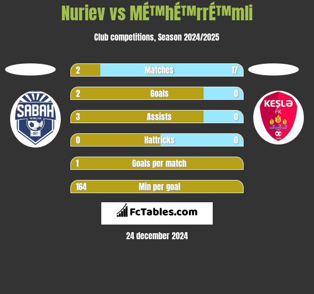 Nuriev vs MÉ™hÉ™rrÉ™mli h2h player stats