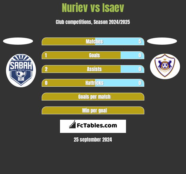 Nuriev vs Isaev h2h player stats