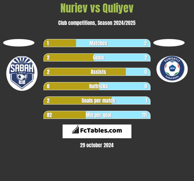 Nuriev vs Quliyev h2h player stats