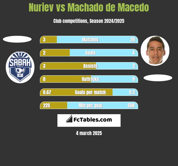 Nuriev vs Machado de Macedo h2h player stats