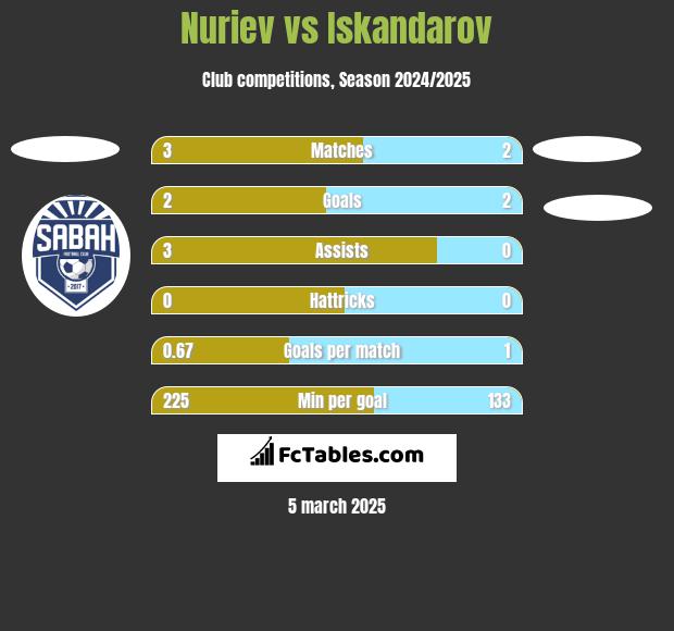 Nuriev vs Iskandarov h2h player stats