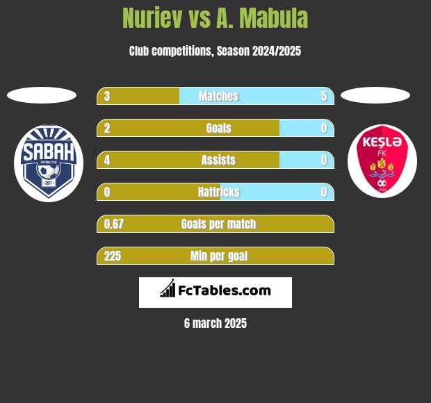 Nuriev vs A. Mabula h2h player stats