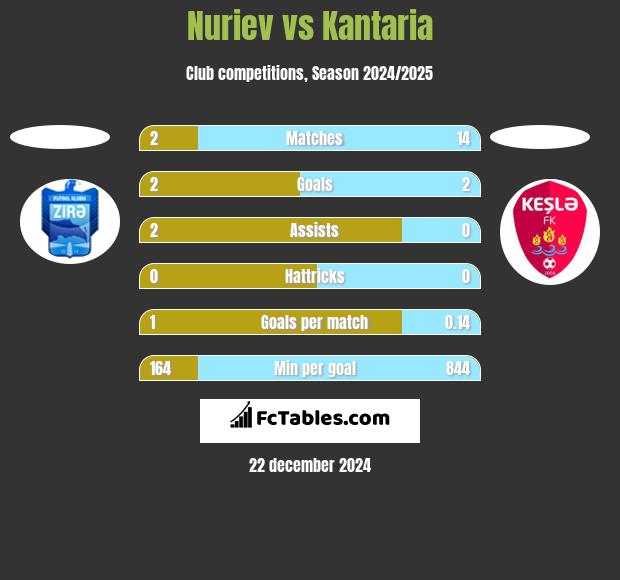 Nuriev vs Kantaria h2h player stats