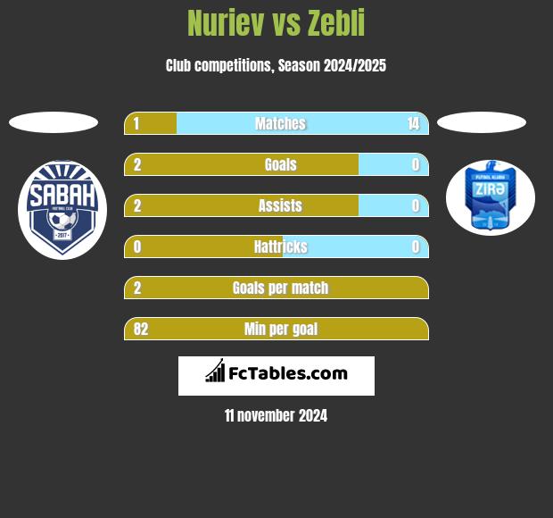 Nuriev vs Zebli h2h player stats