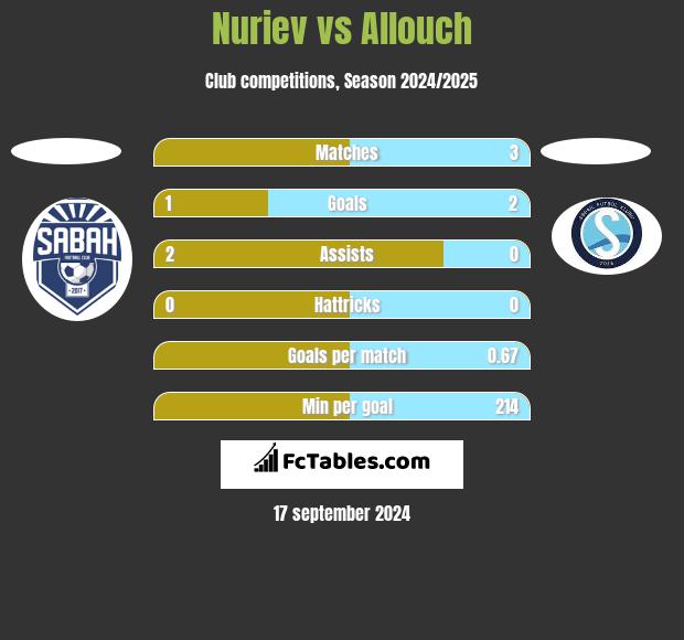 Nuriev vs Allouch h2h player stats