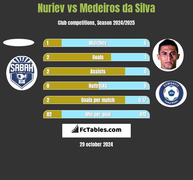 Nuriev vs Medeiros da Silva h2h player stats